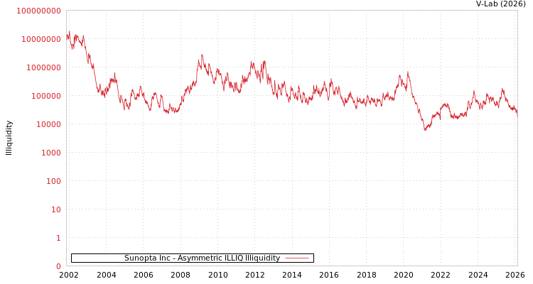graph of Sunopta Inc ILLIQ-AMEM