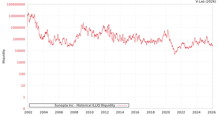 graph of Sunopta Inc ILLIQ-HIST
