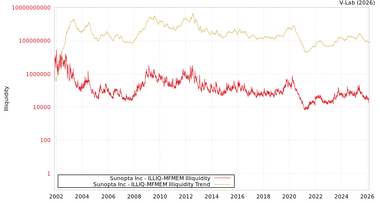 graph of Sunopta Inc ILLIQ-MFMEM