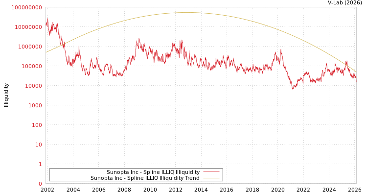 graph of Sunopta Inc ILLIQ-SMEM