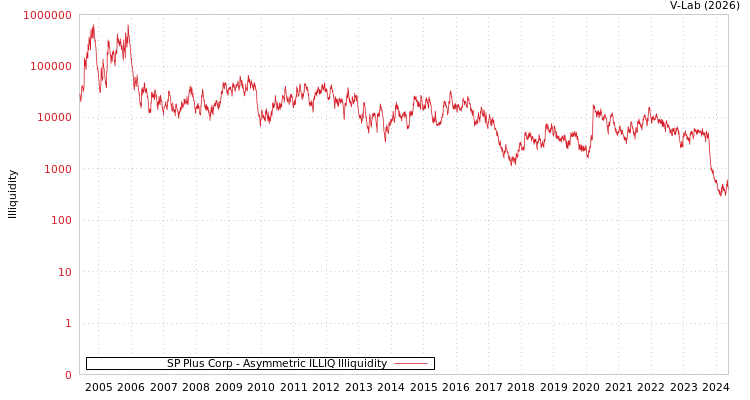 graph of SP Plus Corp ILLIQ-AMEM
