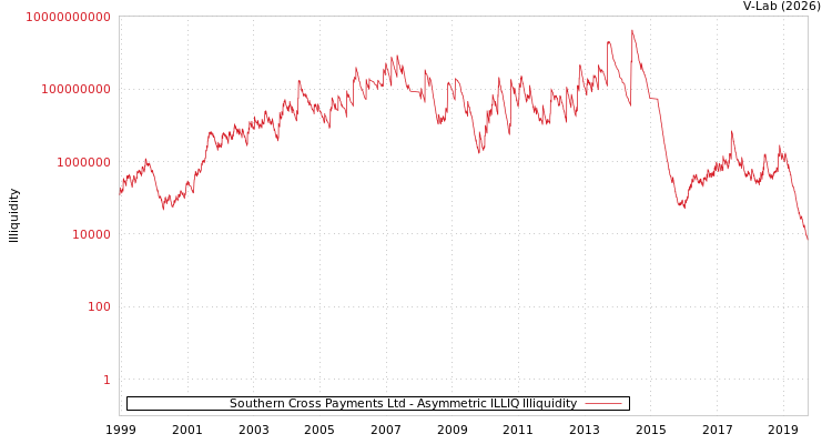 graph of Southern Cross Payments Ltd ILLIQ-AMEM