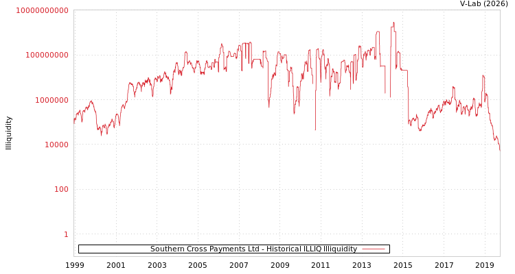 graph of Southern Cross Payments Ltd ILLIQ-HIST
