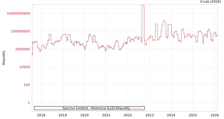 graph of Spectur Limited ILLIQ-HIST