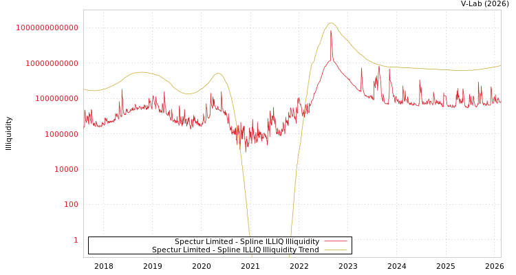 graph of Spectur Limited ILLIQ-SMEM