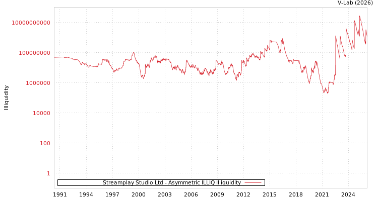graph of Streamplay Studio Ltd ILLIQ-AMEM