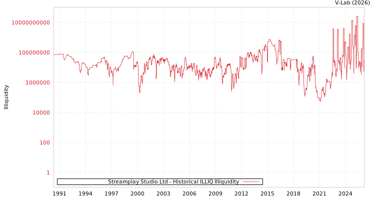 graph of Streamplay Studio Ltd ILLIQ-HIST