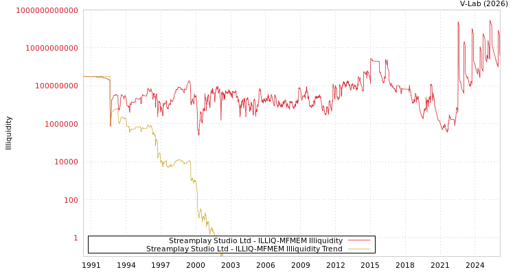 graph of Streamplay Studio Ltd ILLIQ-MFMEM