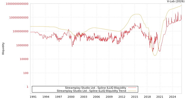graph of Streamplay Studio Ltd ILLIQ-SMEM