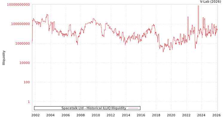 graph of Spacetalk Ltd ILLIQ-HIST