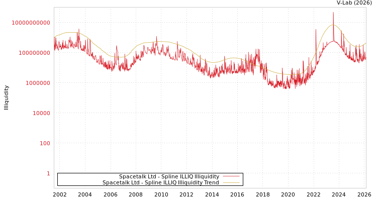 graph of Spacetalk Ltd ILLIQ-SMEM