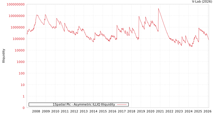 graph of 1Spatial Plc ILLIQ-AMEM