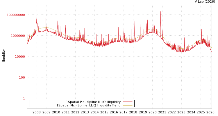 graph of 1Spatial Plc ILLIQ-SMEM