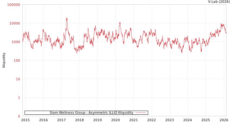 graph of Siam Wellness Group ILLIQ-AMEM