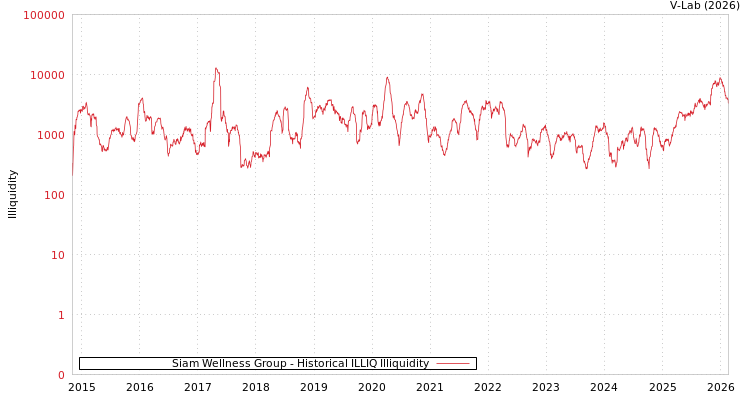 graph of Siam Wellness Group ILLIQ-HIST