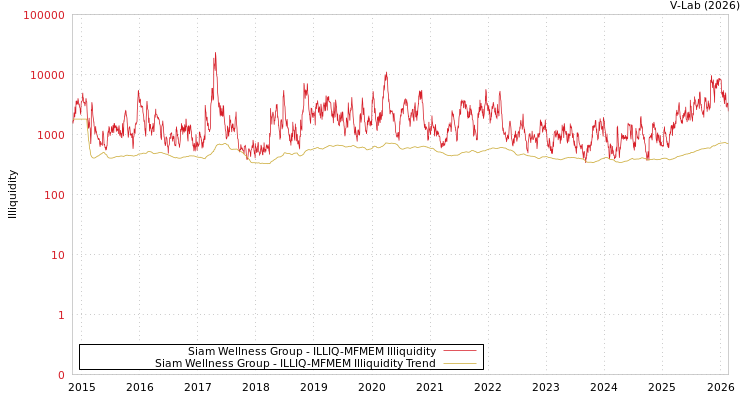graph of Siam Wellness Group ILLIQ-MFMEM