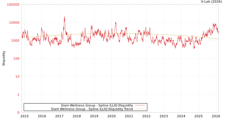 graph of Siam Wellness Group ILLIQ-SMEM
