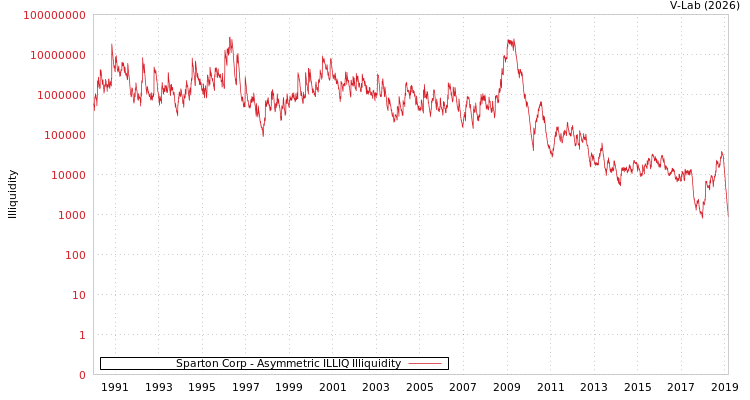 graph of Sparton Corp ILLIQ-AMEM