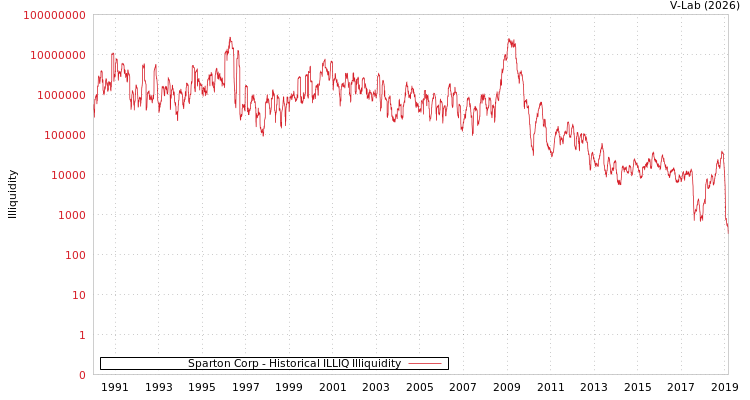 graph of Sparton Corp ILLIQ-HIST