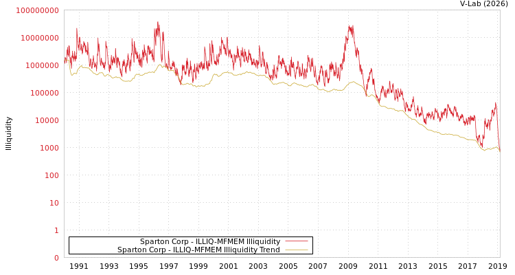 graph of Sparton Corp ILLIQ-MFMEM