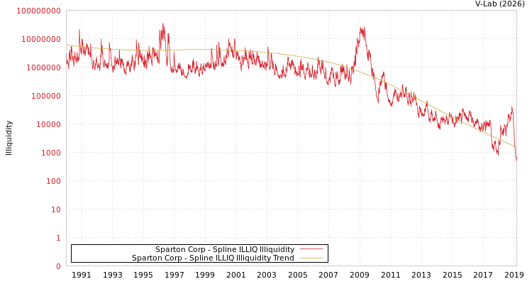 graph of Sparton Corp ILLIQ-SMEM