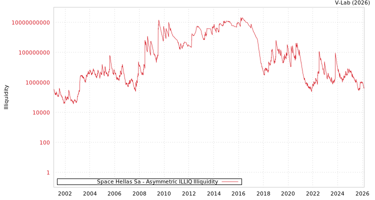graph of Space Hellas Sa ILLIQ-AMEM