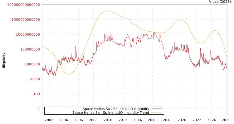 graph of Space Hellas Sa ILLIQ-SMEM