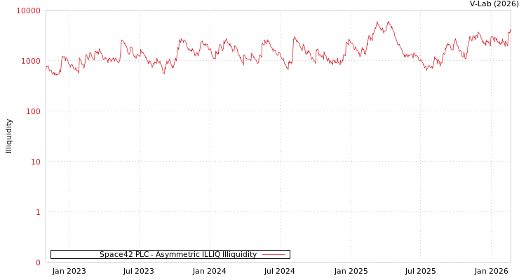 graph of Space42 PLC ILLIQ-AMEM