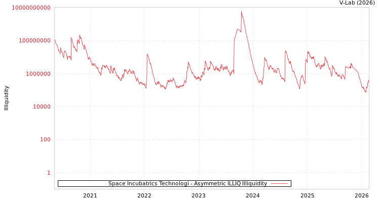 graph of Space Incubatrics Technologi ILLIQ-AMEM