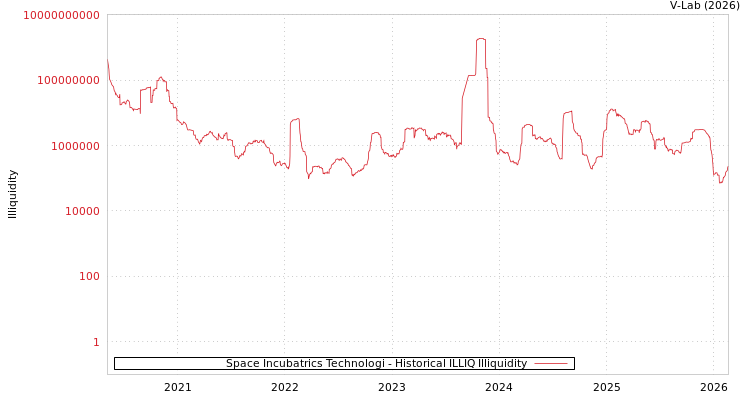 graph of Space Incubatrics Technologi ILLIQ-HIST