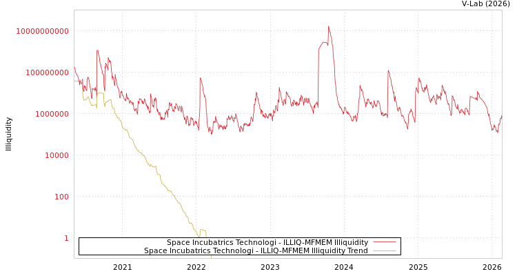 graph of Space Incubatrics Technologi ILLIQ-MFMEM