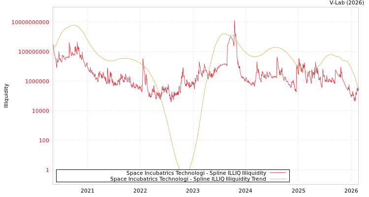 graph of Space Incubatrics Technologi ILLIQ-SMEM