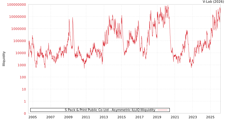 graph of S Pack & Print Public Co Ltd ILLIQ-AMEM