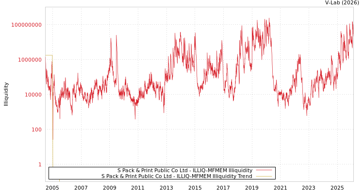 graph of S Pack & Print Public Co Ltd ILLIQ-MFMEM