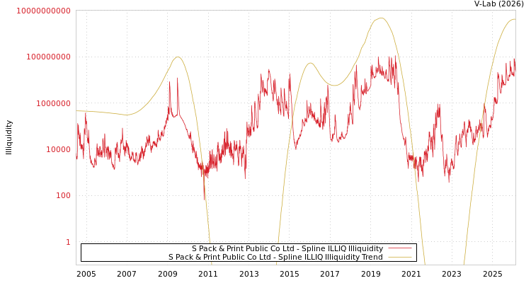 graph of S Pack & Print Public Co Ltd ILLIQ-SMEM
