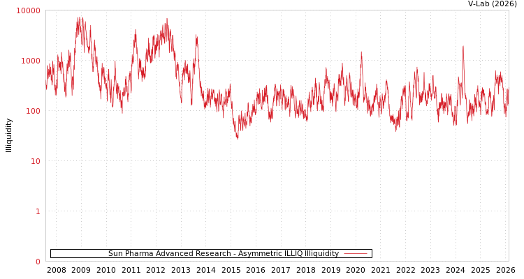 graph of Sun Pharma Advanced Research ILLIQ-AMEM