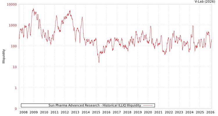 graph of Sun Pharma Advanced Research ILLIQ-HIST