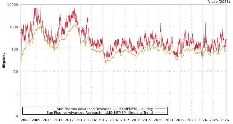 graph of Sun Pharma Advanced Research ILLIQ-MFMEM