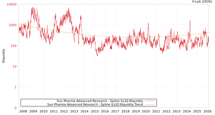 graph of Sun Pharma Advanced Research ILLIQ-SMEM