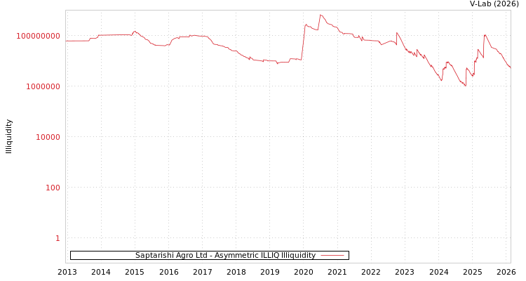 graph of Saptarishi Agro Ltd ILLIQ-AMEM