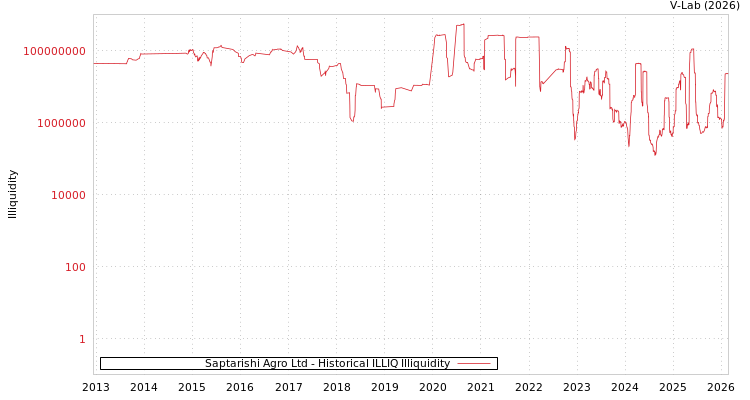 graph of Saptarishi Agro Ltd ILLIQ-HIST