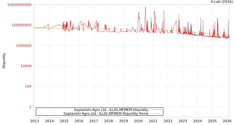 graph of Saptarishi Agro Ltd ILLIQ-MFMEM