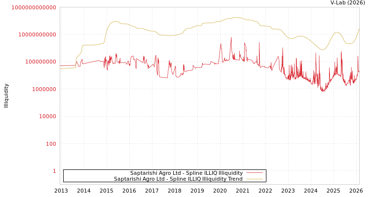 graph of Saptarishi Agro Ltd ILLIQ-SMEM