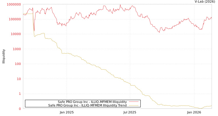graph of Safe PRO Group Inc ILLIQ-MFMEM