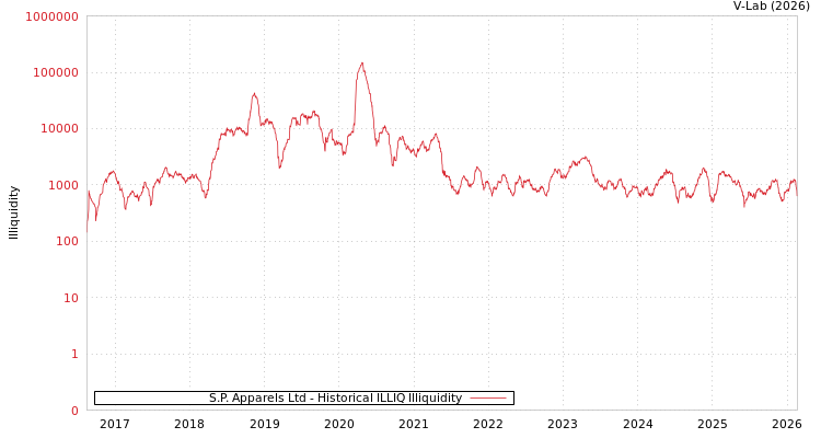 graph of S.P. Apparels Ltd ILLIQ-HIST