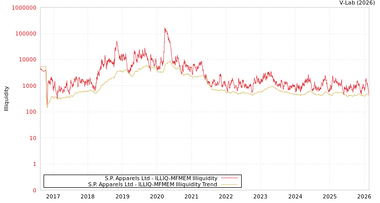 graph of S.P. Apparels Ltd ILLIQ-MFMEM