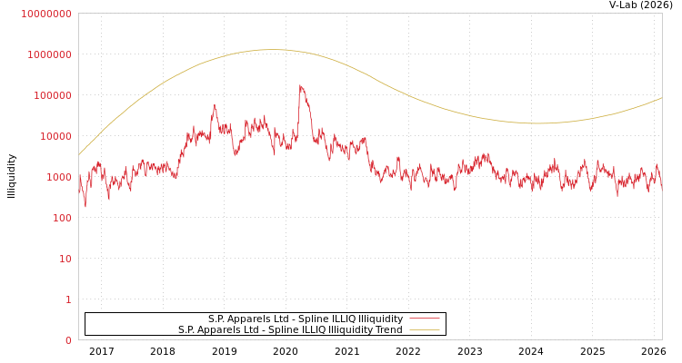 graph of S.P. Apparels Ltd ILLIQ-SMEM