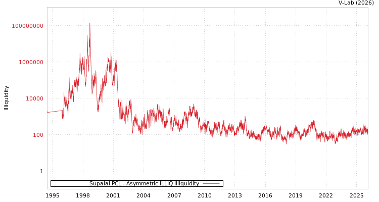 graph of Supalai PCL ILLIQ-AMEM