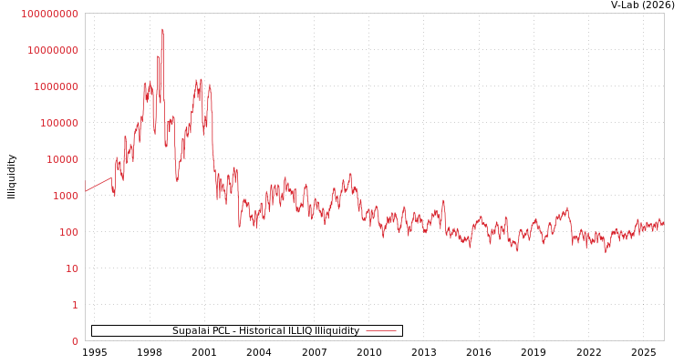 graph of Supalai PCL ILLIQ-HIST
