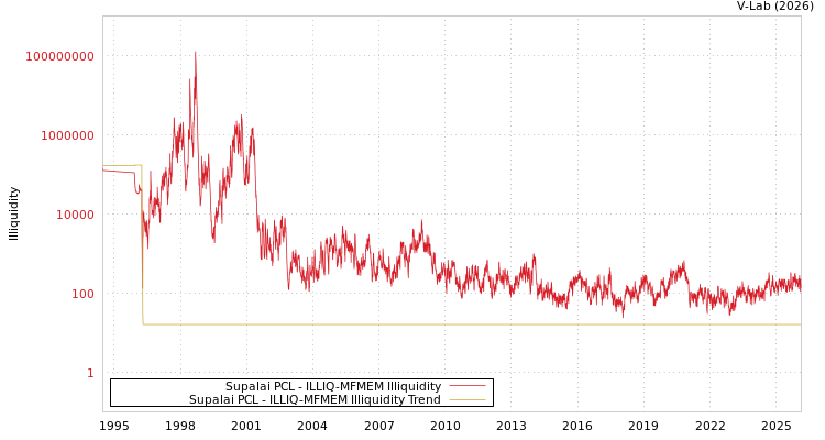 graph of Supalai PCL ILLIQ-MFMEM